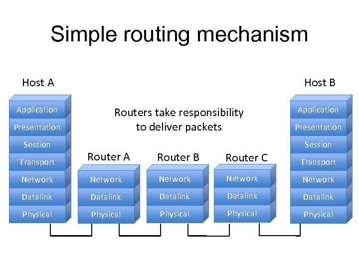 Simple routing mechanism Host A Application Presentation Session Host B Routers take responsibility to