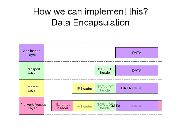 How we can implement this? Data Encapsulation Application Layer DATA Transport Layer TCP/ UDP