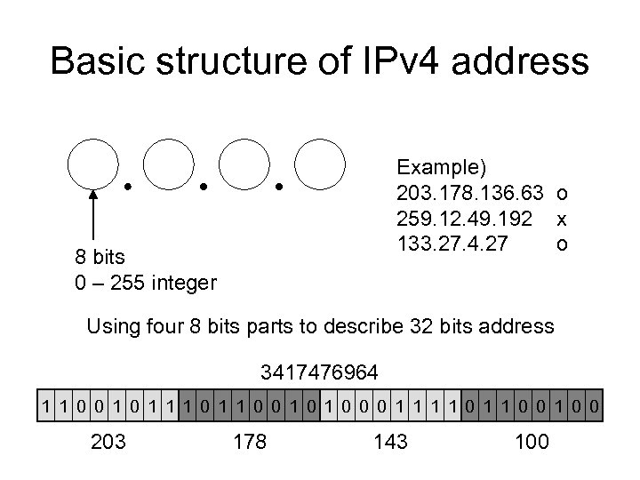 Basic structure of IPv 4 address Example) 203. 178. 136. 63 o 259. 12.