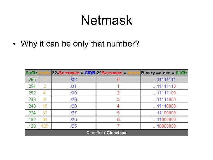 Netmask • Why it can be only that number? 