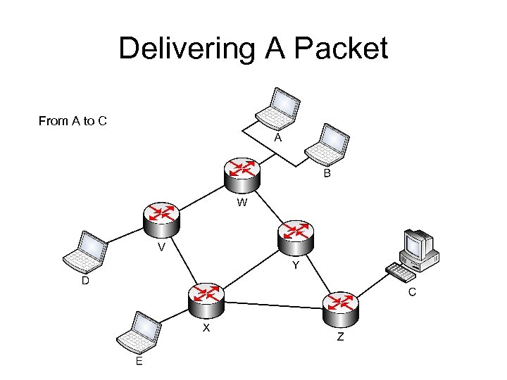 Delivering A Packet From A to C 