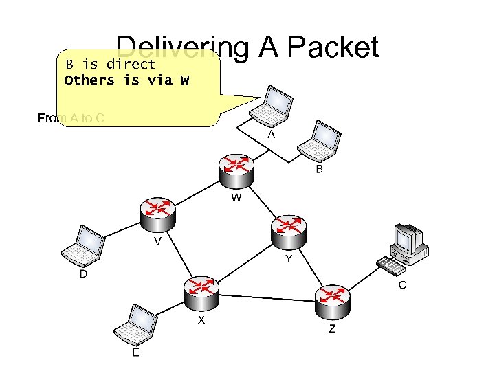 Delivering A Packet B is direct Others is via W From A to C