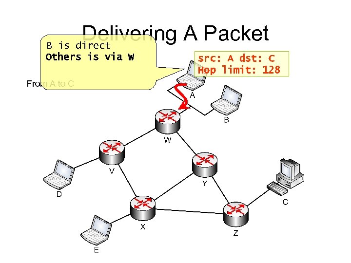 Delivering A Packet B is direct Others is via W From A to C
