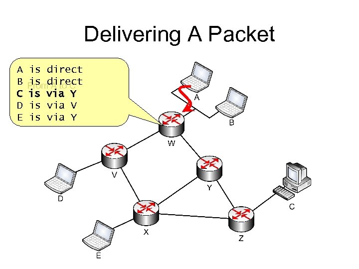 Delivering A Packet A B C D E is direct is A to C