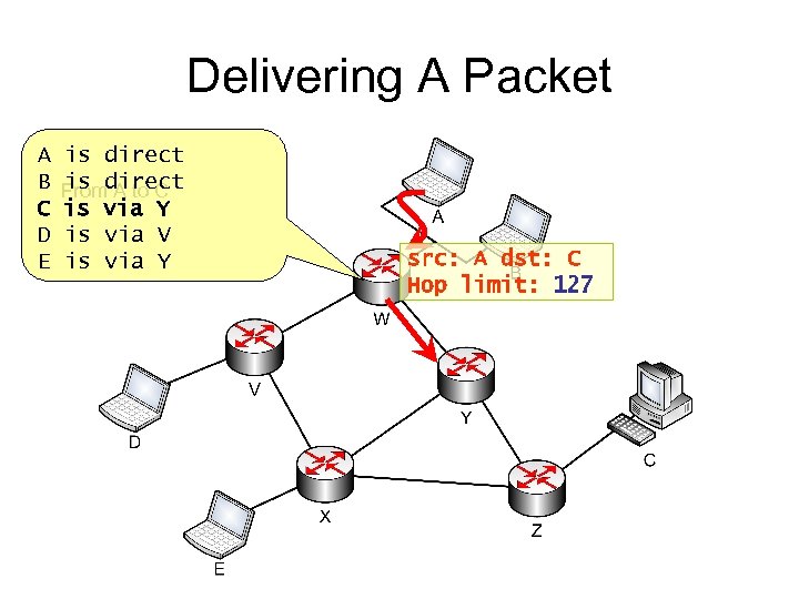 Delivering A Packet A B C D E is direct is A to C