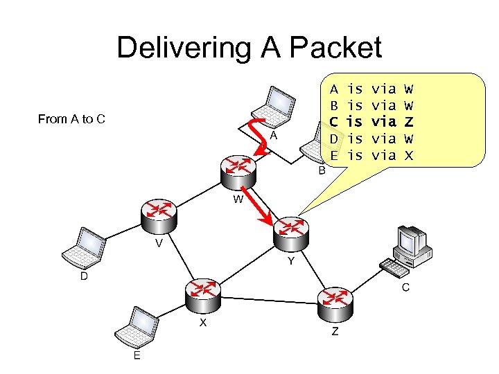 Delivering A Packet From A to C A B C D E is is
