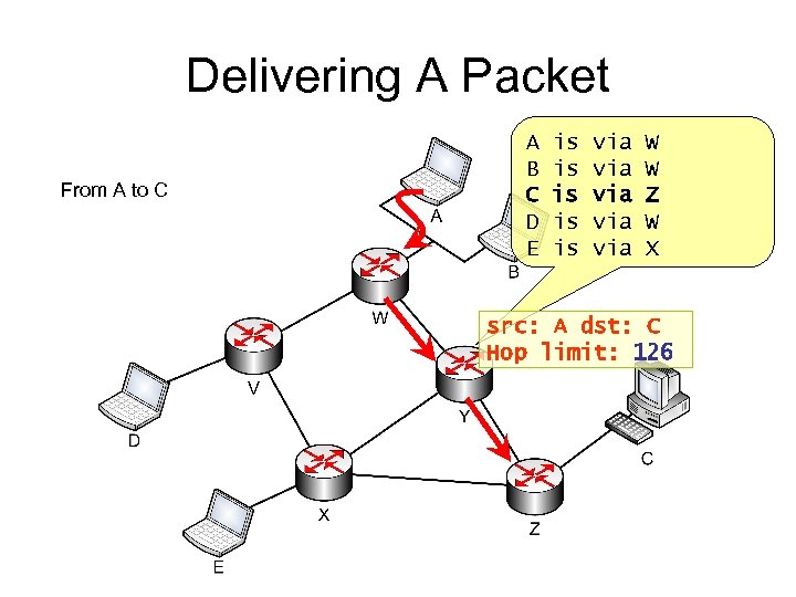 Delivering A Packet From A to C A B C D E is is