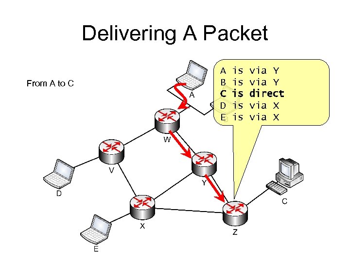 Delivering A Packet From A to C A B C D E is is
