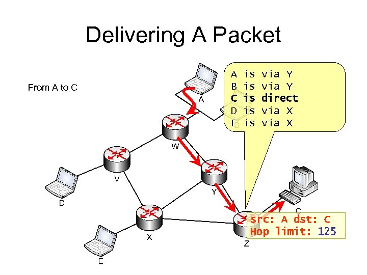 Delivering A Packet From A to C A B C D E is is