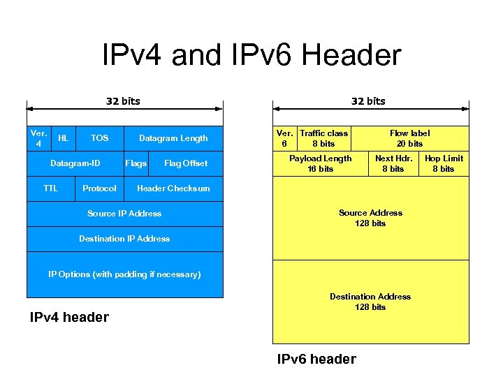 IPv 4 and IPv 6 Header 32 bits Ver. 4 HL TOS Datagram-ID TTL