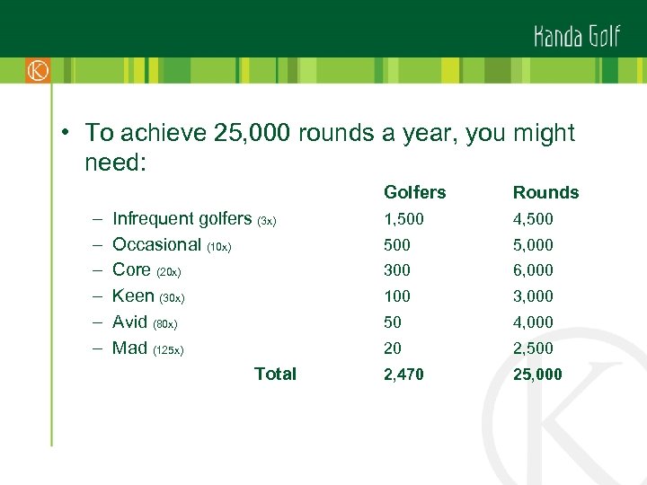  • To achieve 25, 000 rounds a year, you might need: Golfers –