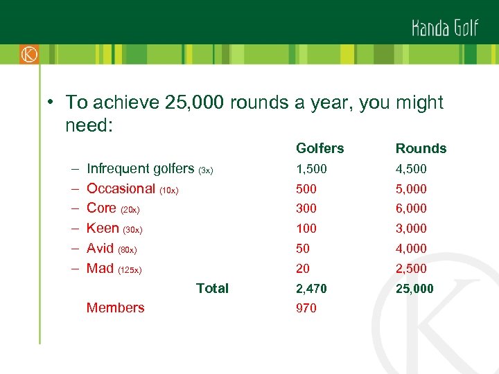  • To achieve 25, 000 rounds a year, you might need: Golfers –