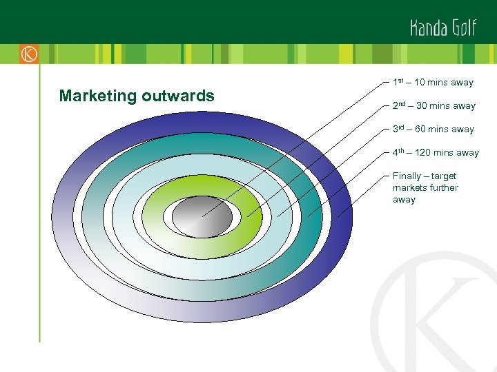Marketing outwards 1 st – 10 mins away 2 nd – 30 mins away