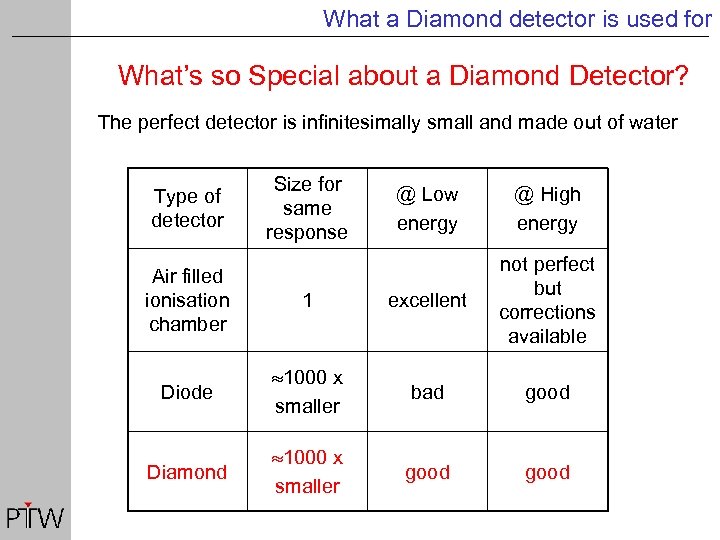 What a Diamond detector is used for What’s so Special about a Diamond Detector?