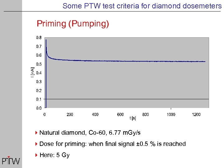 Some PTW test criteria for diamond dosemeters Priming (Pumping) 4 Natural diamond, Co-60, 6.