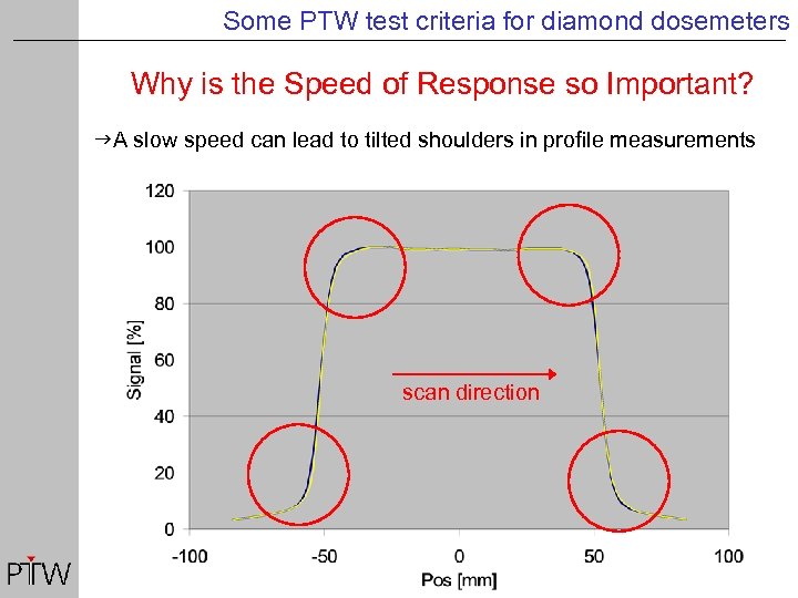 Some PTW test criteria for diamond dosemeters Why is the Speed of Response so