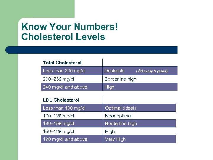 Know Your Numbers! Cholesterol Levels Total Cholesterol Less than 200 mg/dl Desirable 200– 239