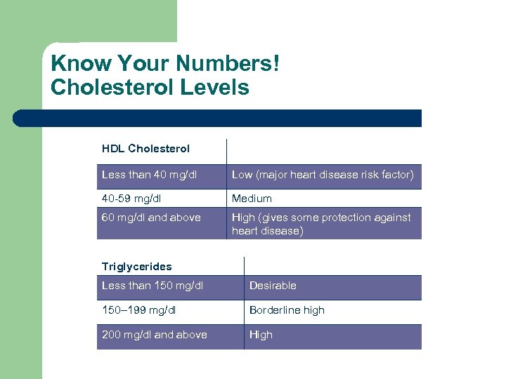 Know Your Numbers! Cholesterol Levels HDL Cholesterol Less than 40 mg/dl Low (major heart