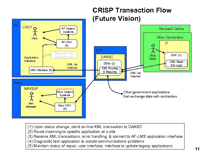 AF AF CRISP Transaction Flow (Future Vision) LY LG/LY AF Legacy Systems Rockwell Collins