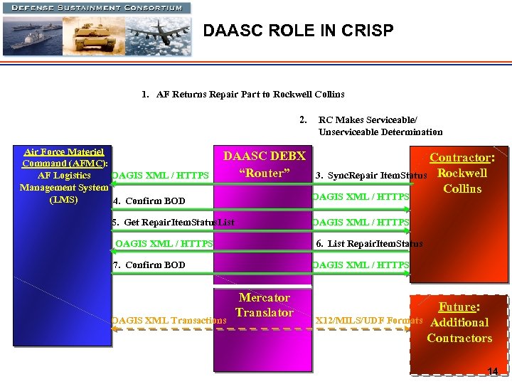 DAASC ROLE IN CRISP 1. AF Returns Repair Part to Rockwell Collins 2. Air