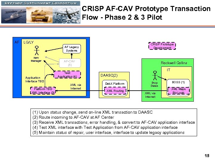 CRISP AF-CAV Prototype Transaction Flow - Phase 2 & 3 Pilot AF LG/LY CRISP