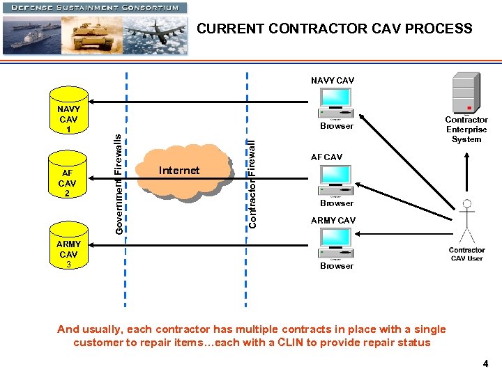 CURRENT CONTRACTOR CAV PROCESS NAVY CAV ARMY CAV 3 Internet Contractor Firewall AF CAV