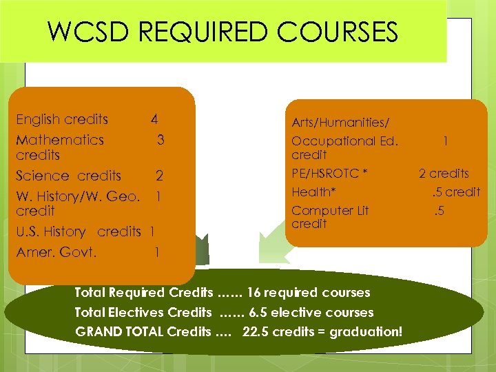 WCSD REQUIRED COURSES English credits Mathematics credits 4 3 Science credits 2 W. History/W.