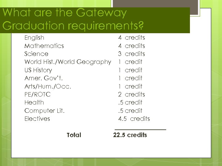 What are the Gateway Graduation requirements? English Mathematics Science World Hist. /World Geography US