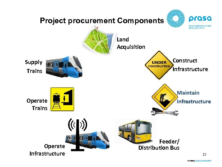 Project procurement Components Land Acquisition Supply Trains Construct Infrastructure Operate Trains Operate Infrastructure Feeder/