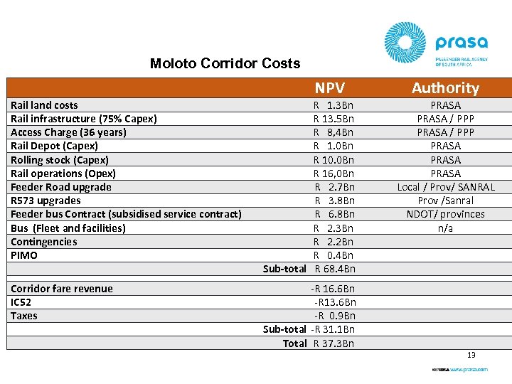 Moloto Corridor Costs NPV Rail land costs Rail infrastructure (75% Capex) Access Charge (36