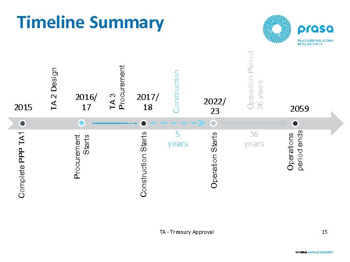 Operation Period 36 years 2059 Operations period ends 5 years 2022/ 23 Operation Starts
