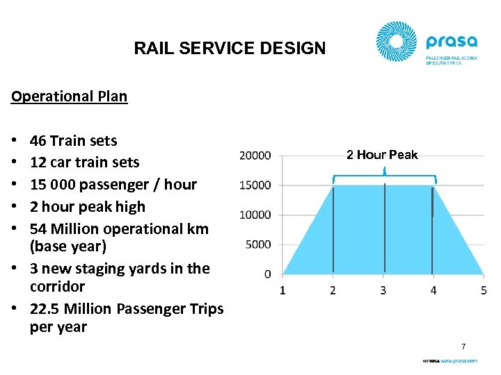 RAIL SERVICE DESIGN Operational Plan 46 Train sets 12 car train sets 15 000