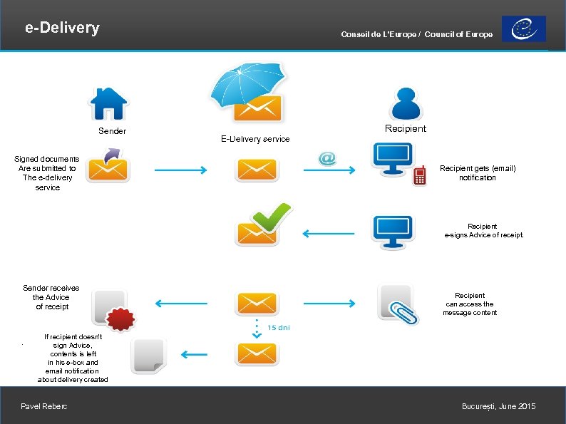 e-Delivery SENDER Sender Signed documents Are submitted to The e-delivery service Conseil de L'Europe