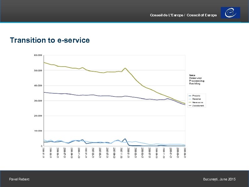 Conseil de L'Europe / Council of Europe Transition to e-service Pavel Reberc București, June