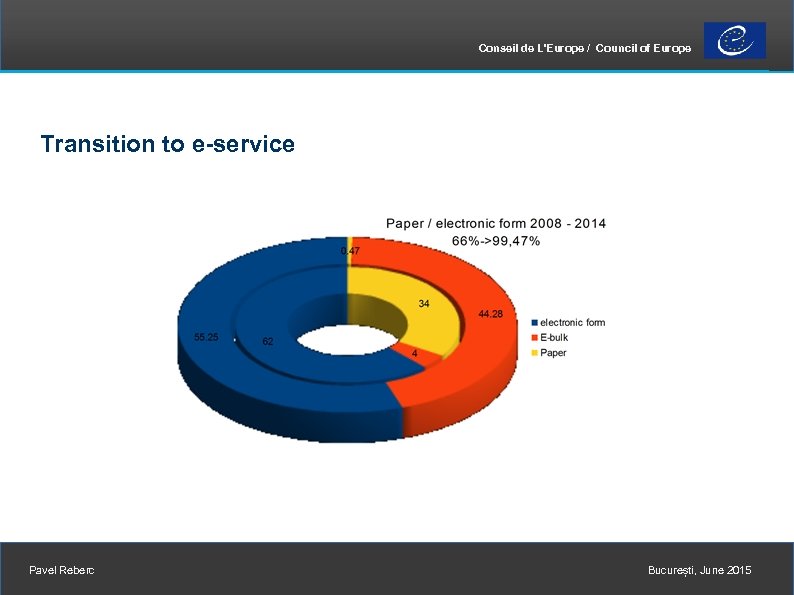 Conseil de L'Europe / Council of Europe Transition to e-service Pavel Reberc București, June