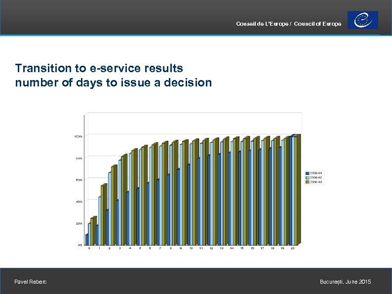 Conseil de L'Europe / Council of Europe Transition to e-service results number of days