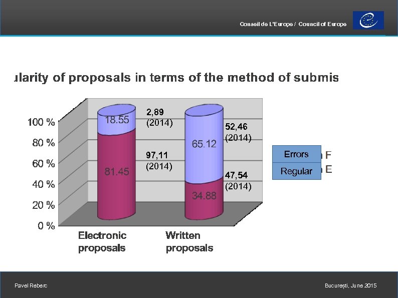Conseil de L'Europe / Council of Europe 2, 89 (2014) 97, 11 (2014) Pavel