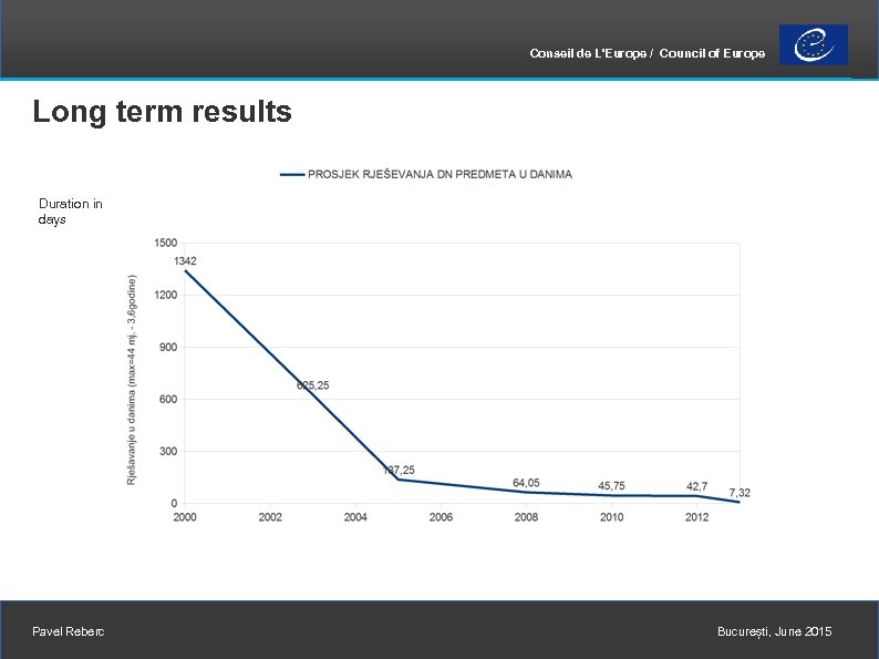 Conseil de L'Europe / Council of Europe Long term results Duration in days Pavel
