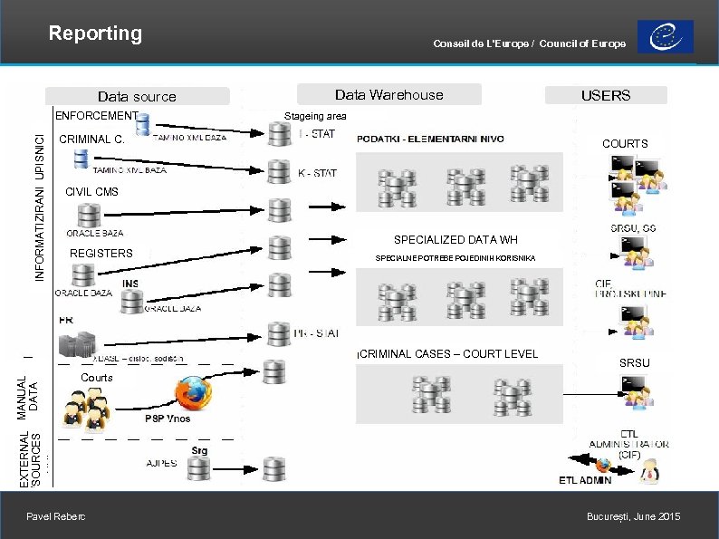 Reporting Data source INFORMATIZIRANI UPISNICI ENFORCEMENT Conseil de L'Europe / Council of Europe Data