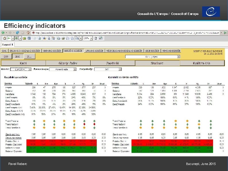 Conseil de L'Europe / Council of Europe Efficiency indicators Pavel Reberc București, June 2015