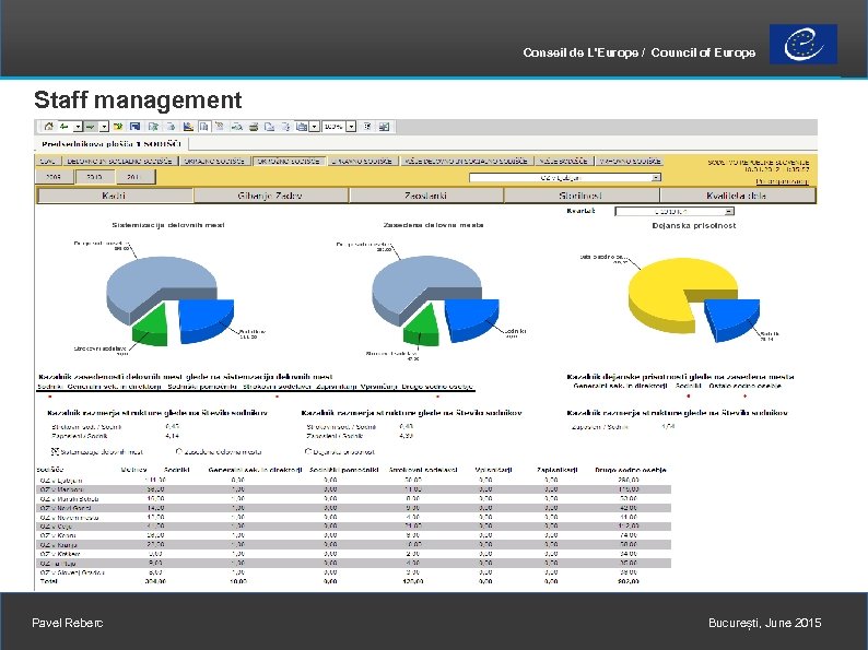 Conseil de L'Europe / Council of Europe Staff management Pavel Reberc București, June 2015