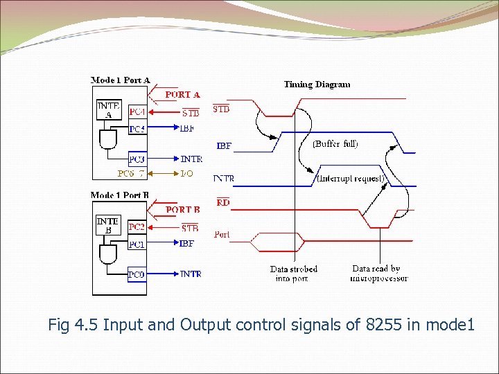 Fig 4. 5 Input and Output control signals of 8255 in mode 1 