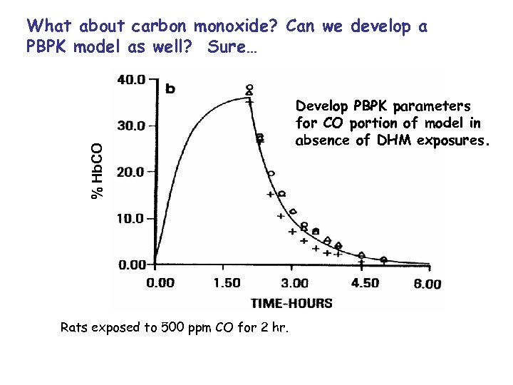 % Hb. CO What about carbon monoxide? Can we develop a PBPK model as