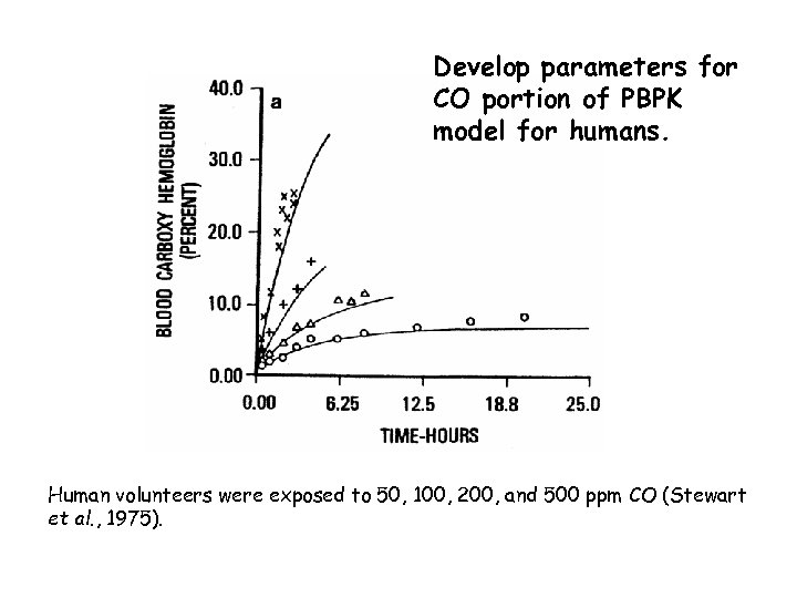 Develop parameters for CO portion of PBPK model for humans. Human volunteers were exposed