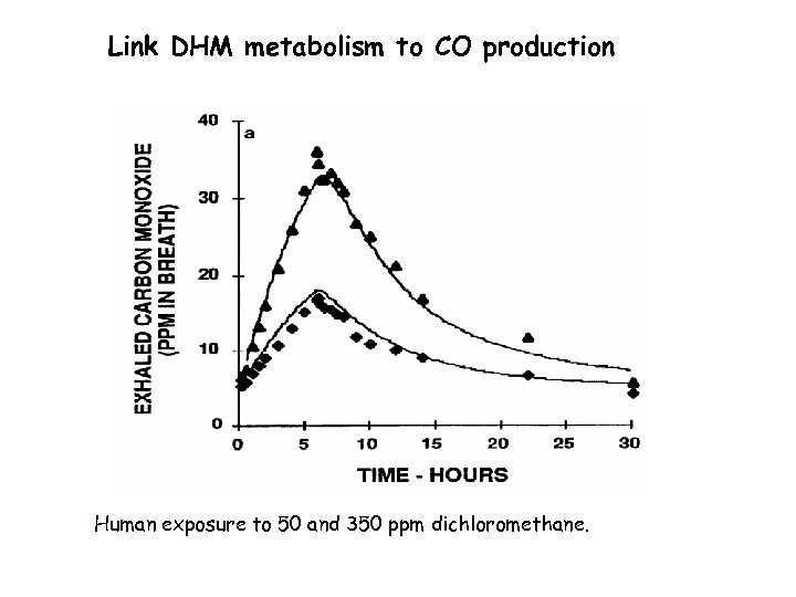 Link DHM metabolism to CO production Human exposure to 50 and 350 ppm dichloromethane.