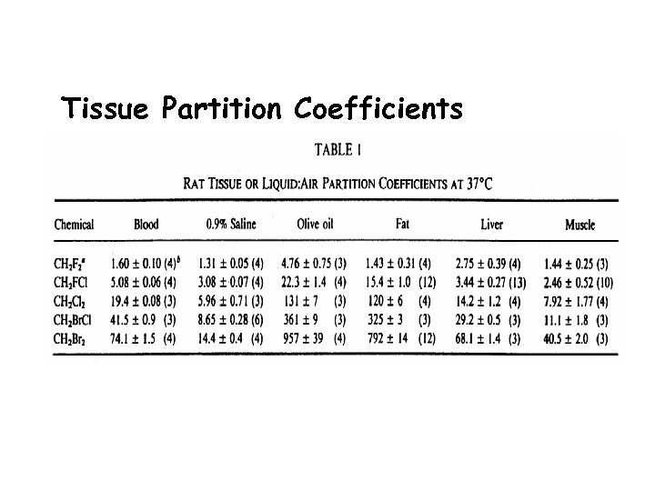 Tissue Partition Coefficients 