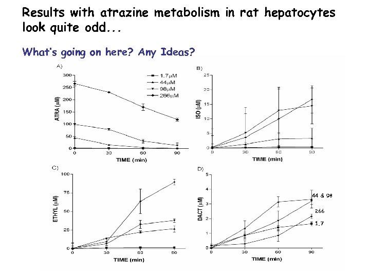 Results with atrazine metabolism in rat hepatocytes look quite odd. . . What’s going