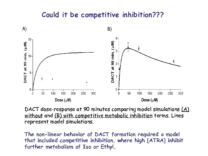 Could it be competitive inhibition? ? ? DACT dose-response at 90 minutes comparing model