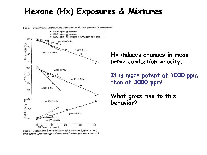 Hexane (Hx) Exposures & Mixtures Hx induces changes in mean nerve conduction velocity. It