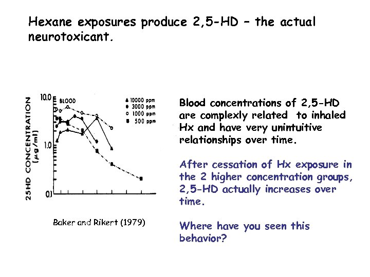 Hexane exposures produce 2, 5 -HD – the actual neurotoxicant. Blood concentrations of 2,